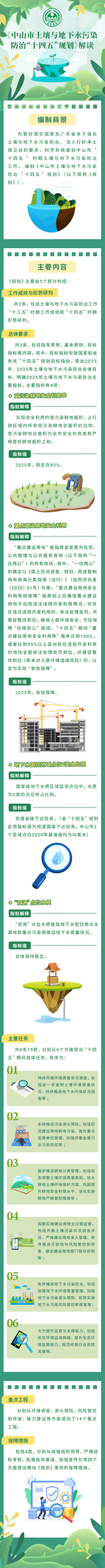 一图读懂：《正规博彩平台排名土壤与地下水污染防治“十四五”规划》解读.jpg