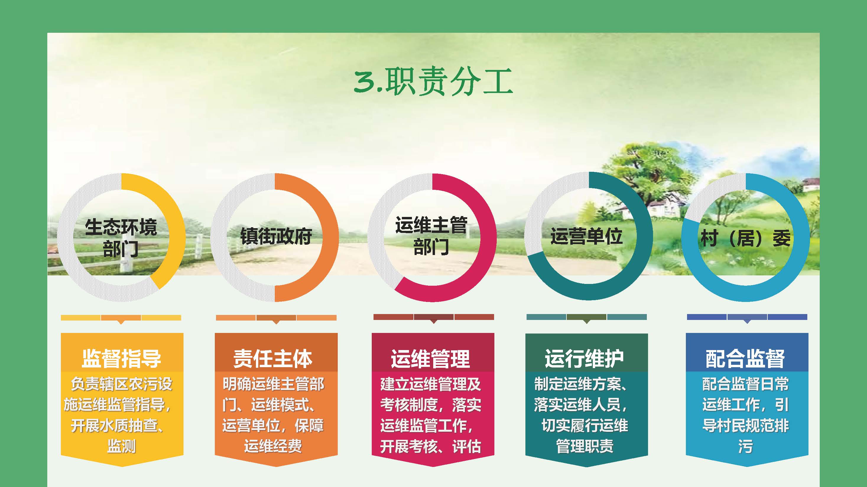 正规博彩平台排名农村生活污水处理设施维护运行管理办法（试行）-图文解读_页面_04.jpg