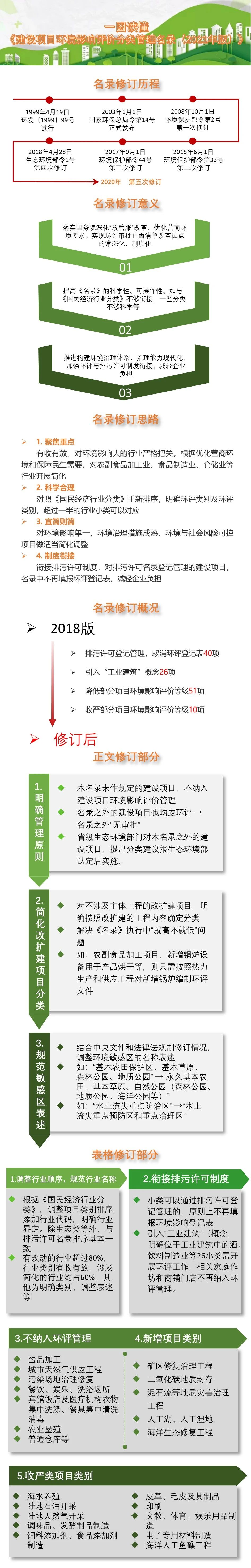 明年起施行！一图带您读懂《建设项目环境影响评价分类管理名录（2021年版）》.jpg